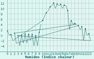 Courbe de l'humidex pour Leon / Virgen Del Camino