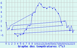 Courbe de tempratures pour Topcliffe Royal Air Force Base