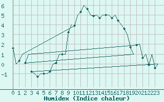 Courbe de l'humidex pour Topcliffe Royal Air Force Base