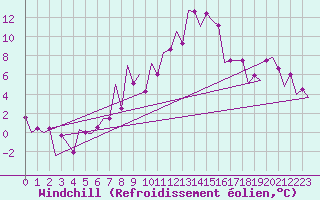 Courbe du refroidissement olien pour Sibiu