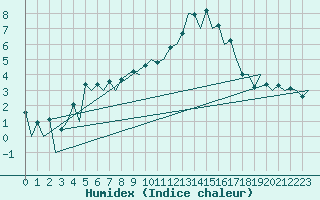 Courbe de l'humidex pour Belfast / Aldergrove Airport