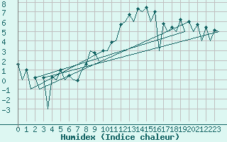 Courbe de l'humidex pour Gyor