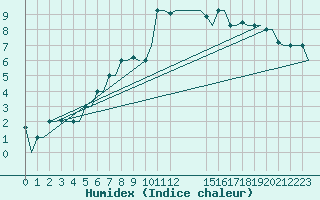Courbe de l'humidex pour Ioannina Airport