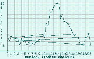 Courbe de l'humidex pour Braunschweig