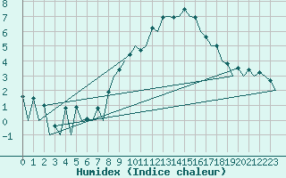 Courbe de l'humidex pour Aberdeen (UK)