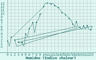 Courbe de l'humidex pour Altenstadt