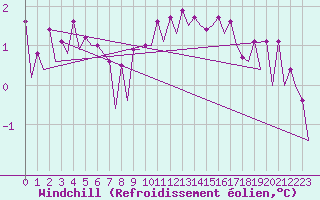 Courbe du refroidissement olien pour Platform P11-b Sea
