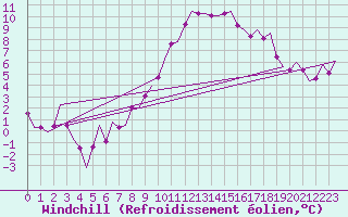 Courbe du refroidissement olien pour Leipzig-Schkeuditz