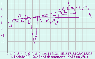 Courbe du refroidissement olien pour Torino / Caselle