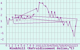 Courbe du refroidissement olien pour Platforme D15-fa-1 Sea
