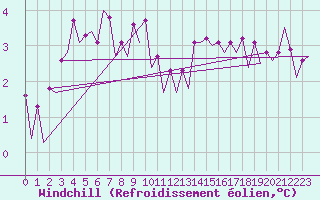 Courbe du refroidissement olien pour Platforme D15-fa-1 Sea