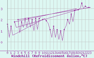 Courbe du refroidissement olien pour Platforme D15-fa-1 Sea