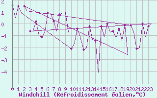 Courbe du refroidissement olien pour Platform Awg-1 Sea