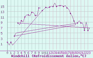 Courbe du refroidissement olien pour Gallivare