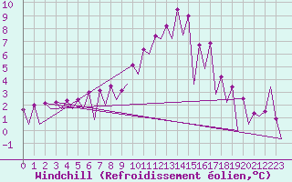 Courbe du refroidissement olien pour Timisoara