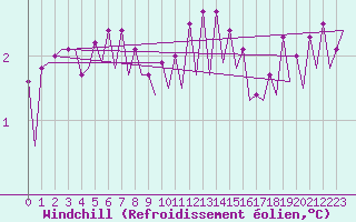 Courbe du refroidissement olien pour Platform F3-fb-1 Sea