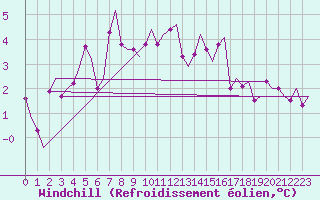 Courbe du refroidissement olien pour Alesund / Vigra
