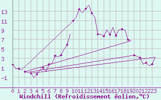 Courbe du refroidissement olien pour Orland Iii