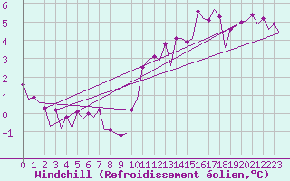Courbe du refroidissement olien pour Platform Awg-1 Sea