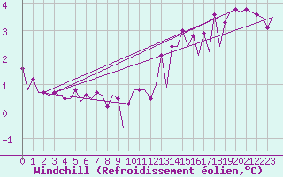 Courbe du refroidissement olien pour Platform Hoorn-a Sea