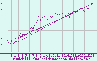 Courbe du refroidissement olien pour Wien / Schwechat-Flughafen