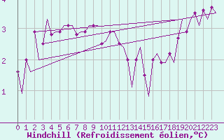 Courbe du refroidissement olien pour Platform F16-a Sea