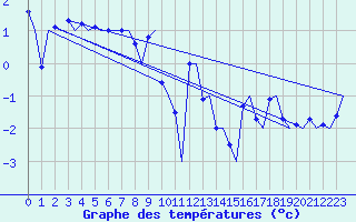 Courbe de tempratures pour Hammerfest