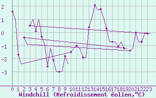 Courbe du refroidissement olien pour Zaragoza / Aeropuerto