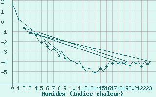 Courbe de l'humidex pour Bodo Vi