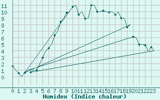 Courbe de l'humidex pour Rygge