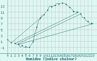 Courbe de l'humidex pour Duesseldorf