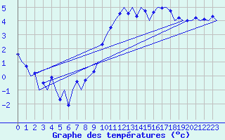 Courbe de tempratures pour Muenster / Osnabrueck