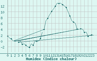 Courbe de l'humidex pour Laupheim