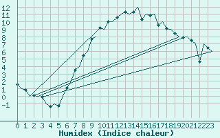 Courbe de l'humidex pour Eindhoven (PB)