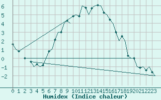 Courbe de l'humidex pour Ivalo