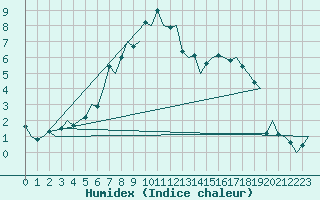 Courbe de l'humidex pour Esbjerg