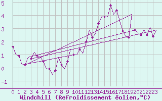Courbe du refroidissement olien pour Niederstetten