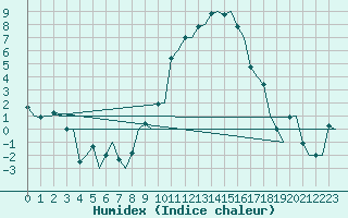 Courbe de l'humidex pour Milano / Malpensa