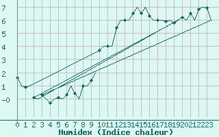 Courbe de l'humidex pour London / Heathrow (UK)