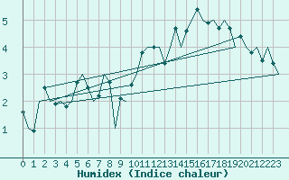 Courbe de l'humidex pour Kristiansund / Kvernberget