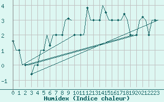 Courbe de l'humidex pour Murmansk