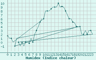 Courbe de l'humidex pour Bergamo / Orio Al Serio