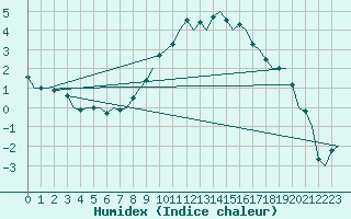 Courbe de l'humidex pour Fassberg