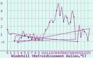 Courbe du refroidissement olien pour Kirkwall Airport