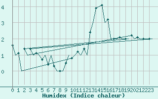Courbe de l'humidex pour Zaragoza / Aeropuerto