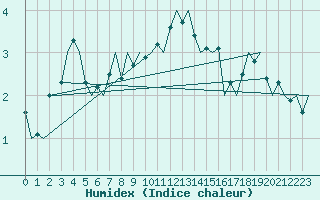 Courbe de l'humidex pour Buechel