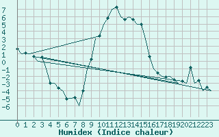 Courbe de l'humidex pour Salzburg-Flughafen