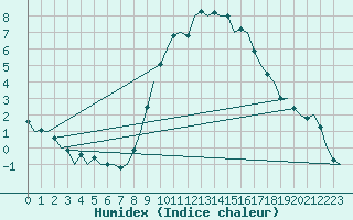 Courbe de l'humidex pour Leipzig-Schkeuditz