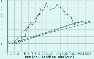 Courbe de l'humidex pour Schaffen (Be)