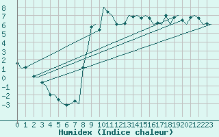 Courbe de l'humidex pour Umea Flygplats